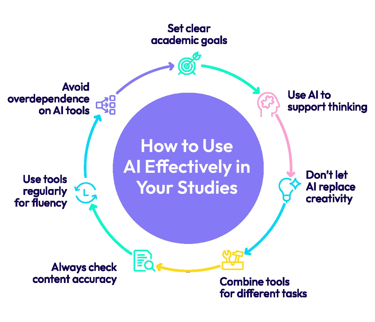 How to Use AI Effectively in Your Studies